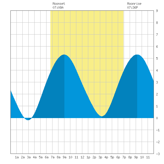 St. George tide chart for Tuesday, September 21, 2021