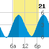 St. George tide chart for Tuesday, September 21, 2021