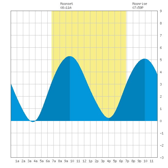 St. George tide chart for Wednesday, September 22, 2021