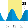 St. George tide chart for Thursday, September 23, 2021