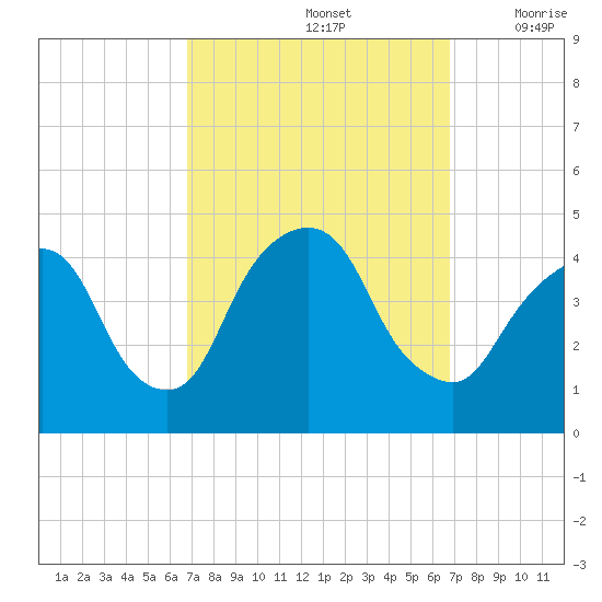 St. George tide chart for Sunday, September 26, 2021