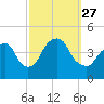 St. George tide chart for Monday, September 27, 2021
