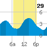 St. George tide chart for Wednesday, September 29, 2021