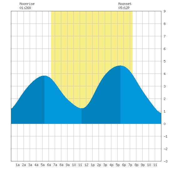 St. George tide chart for Thursday, September 2, 2021