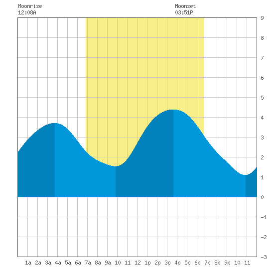 St. George tide chart for Thursday, September 30, 2021