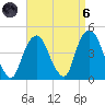 St. George tide chart for Monday, September 6, 2021