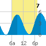 St. George tide chart for Tuesday, September 7, 2021