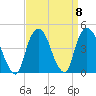 St. George tide chart for Wednesday, September 8, 2021