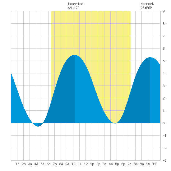 St. George tide chart for Thursday, September 9, 2021