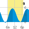 St. George tide chart for Thursday, September 9, 2021