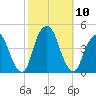 St. George tide chart for Sunday, October 10, 2021