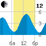St. George tide chart for Tuesday, October 12, 2021
