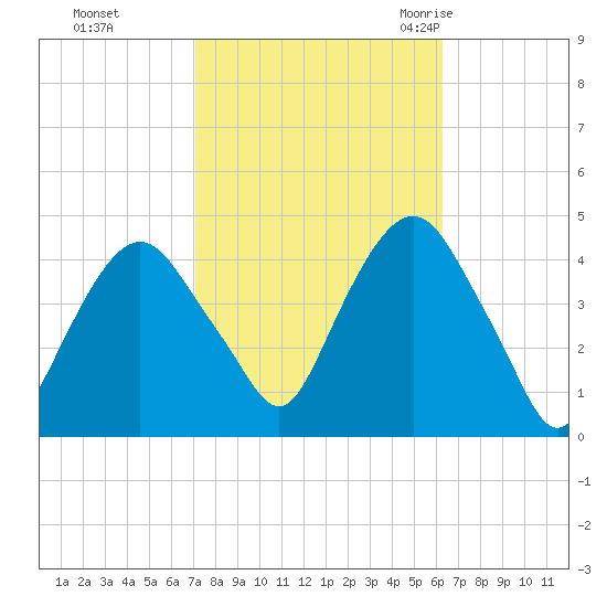 St. George tide chart for Friday, October 15, 2021