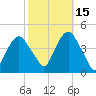 St. George tide chart for Friday, October 15, 2021