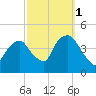 St. George tide chart for Friday, October 1, 2021