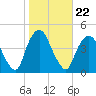 St. George tide chart for Friday, October 22, 2021