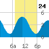 St. George tide chart for Sunday, October 24, 2021