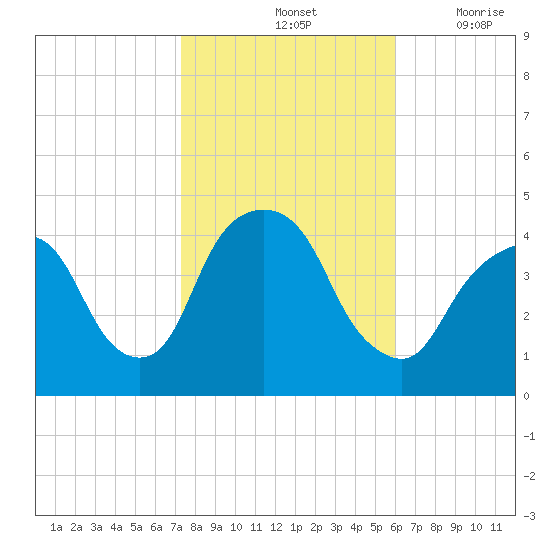 St. George tide chart for Monday, October 25, 2021
