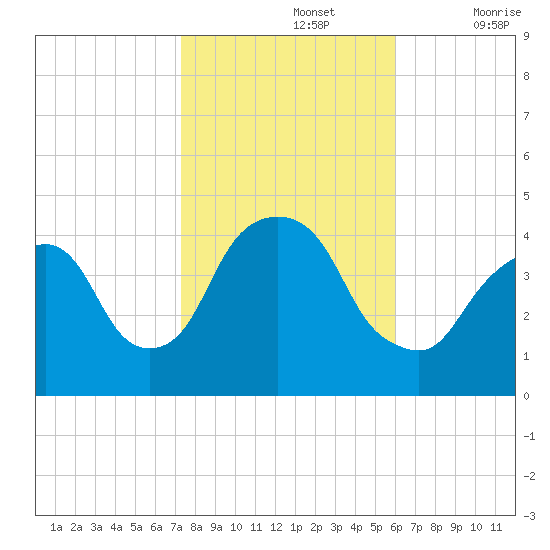 St. George tide chart for Tuesday, October 26, 2021