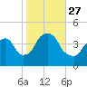 St. George tide chart for Wednesday, October 27, 2021