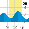 St. George tide chart for Friday, October 29, 2021
