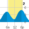 St. George tide chart for Saturday, October 2, 2021