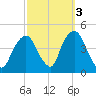 St. George tide chart for Sunday, October 3, 2021