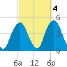 St. George tide chart for Monday, October 4, 2021