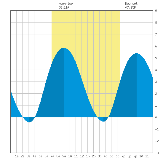 St. George tide chart for Thursday, October 7, 2021