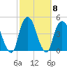 St. George tide chart for Friday, October 8, 2021