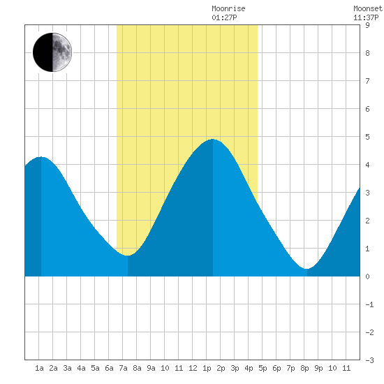 St. George tide chart for Thursday, November 11, 2021