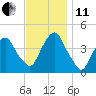 St. George tide chart for Thursday, November 11, 2021