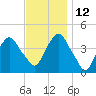 St. George tide chart for Friday, November 12, 2021