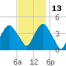 St. George tide chart for Saturday, November 13, 2021