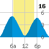St. George tide chart for Tuesday, November 16, 2021