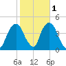 St. George tide chart for Monday, November 1, 2021