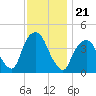 St. George tide chart for Sunday, November 21, 2021