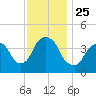 St. George tide chart for Thursday, November 25, 2021
