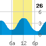St. George tide chart for Friday, November 26, 2021