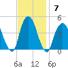 St. George tide chart for Sunday, November 7, 2021