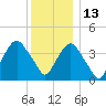 St. George tide chart for Monday, December 13, 2021