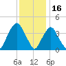 St. George tide chart for Thursday, December 16, 2021