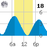 St. George tide chart for Saturday, December 18, 2021