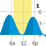 St. George tide chart for Wednesday, December 1, 2021