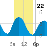 St. George tide chart for Wednesday, December 22, 2021