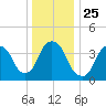 St. George tide chart for Saturday, December 25, 2021