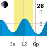 St. George tide chart for Sunday, December 26, 2021