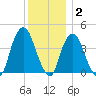 St. George tide chart for Thursday, December 2, 2021
