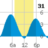 St. George tide chart for Friday, December 31, 2021