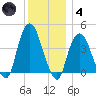 St. George tide chart for Saturday, December 4, 2021